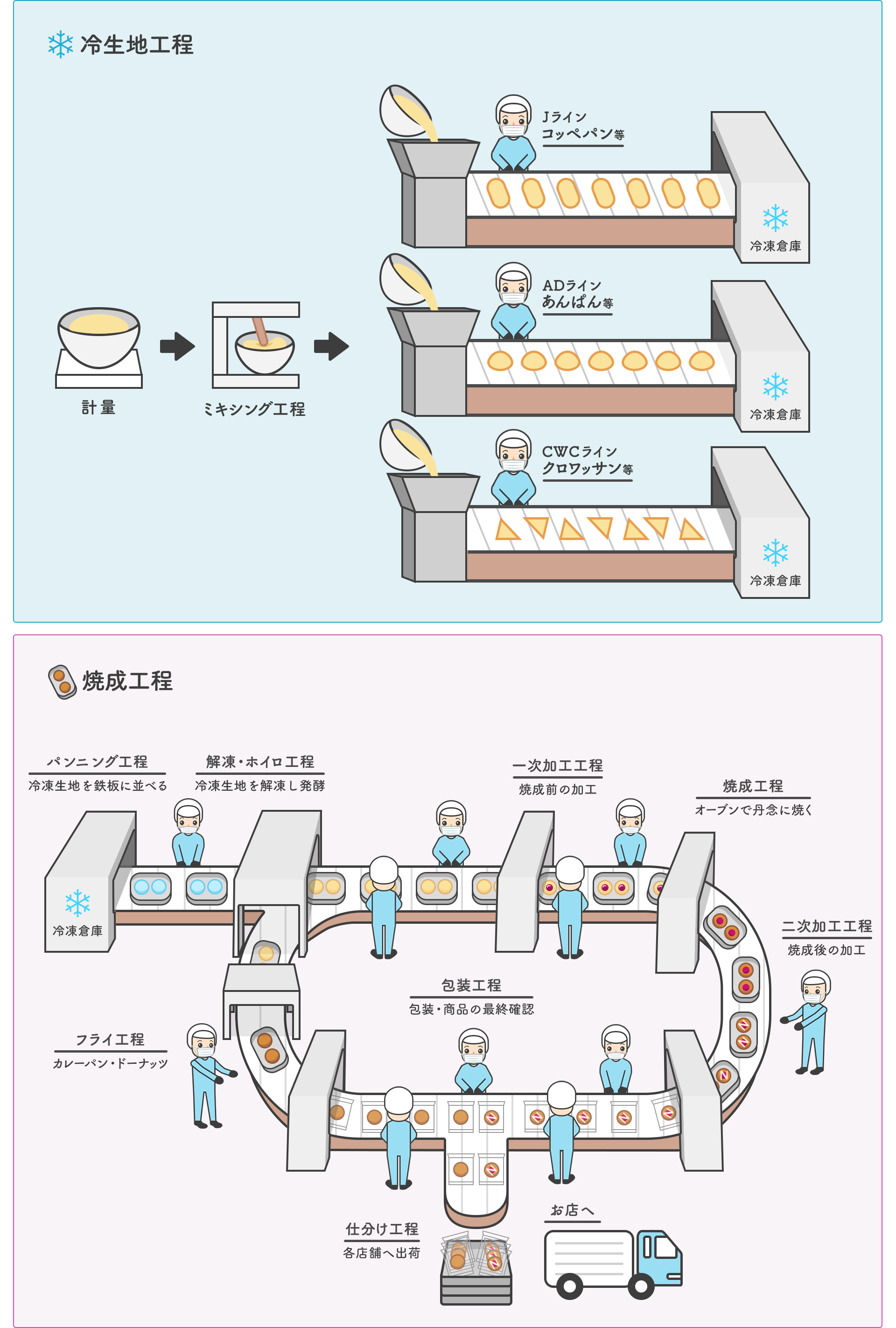 作業行程